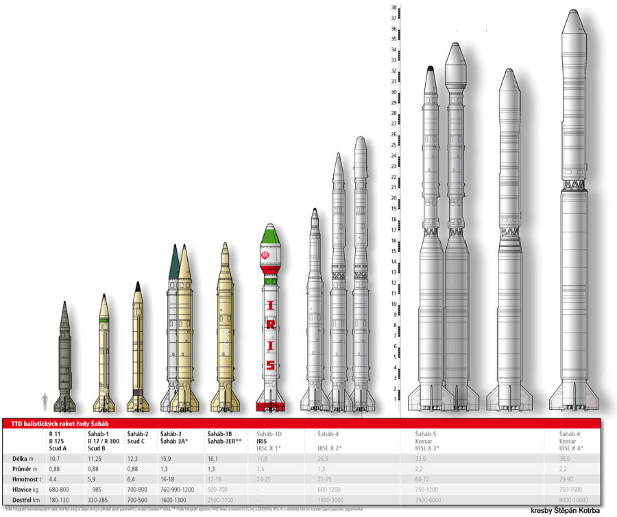 Íránské  rakety Šaháb