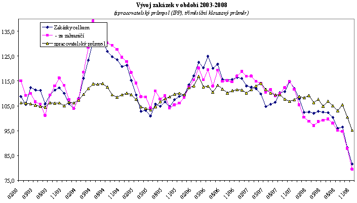 OBRÁZEK - Vývoj zakázek v letech 2003-2008